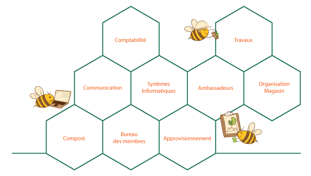Groupes de travail Le Chaudron Coop